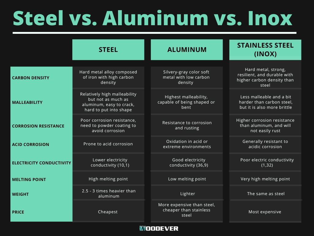 ハンドトラックの建設に使用される鋼鉄、ステンレス鋼、アルミニウムの3種類の金属の比較