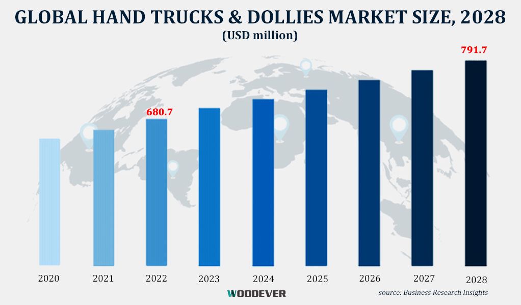 Tamanho do mercado global de carrinhos de mão previsto para 2028