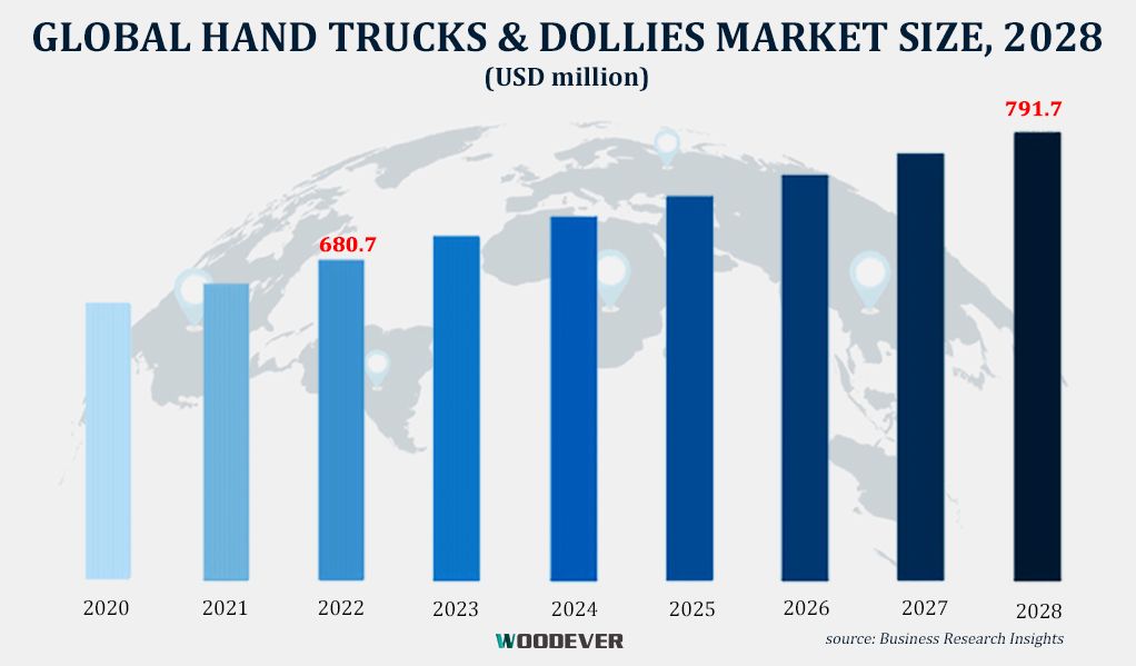 Valore previsto della dimensione del mercato globale dei carrelli a mano entro il 2028