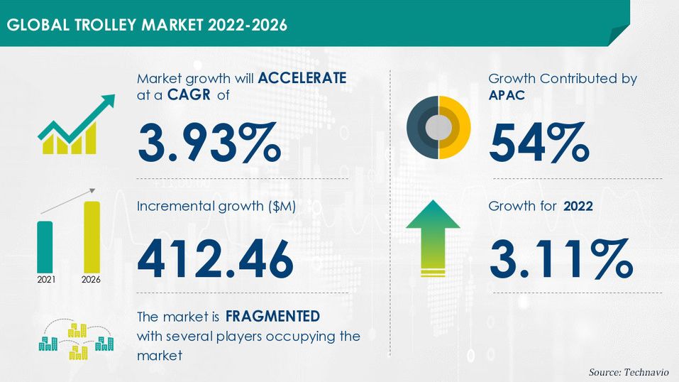 the rise of supermarket and food service retail chains is increasing demand for various types of trolleys, propelling the global trolley market to grow by USD 412.46 million between 2021 and 2026